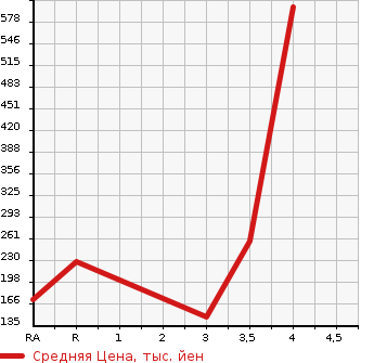 Аукционная статистика: График изменения цены SUZUKI Сузуки  JIMNY Джимни  2010 660 JB23W XG 4WD в зависимости от аукционных оценок