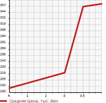Аукционная статистика: График изменения цены SUZUKI Сузуки  JIMNY Джимни  2011 660 JB23W XG 4WD в зависимости от аукционных оценок