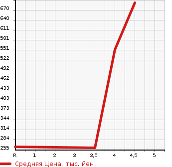 Аукционная статистика: График изменения цены SUZUKI Сузуки  JIMNY Джимни  2012 660 JB23W XG 4WD в зависимости от аукционных оценок