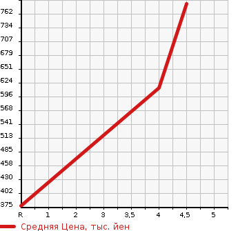 Аукционная статистика: График изменения цены SUZUKI Сузуки  JIMNY Джимни  2014 660 JB23W XG 4WD в зависимости от аукционных оценок