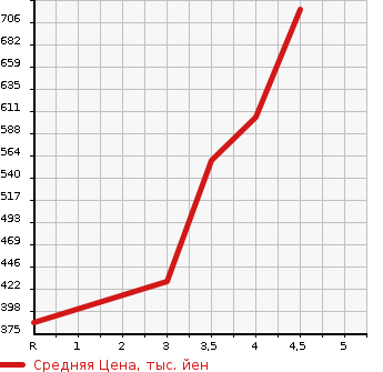 Аукционная статистика: График изменения цены SUZUKI Сузуки  JIMNY Джимни  2015 660 JB23W XG 4WD в зависимости от аукционных оценок
