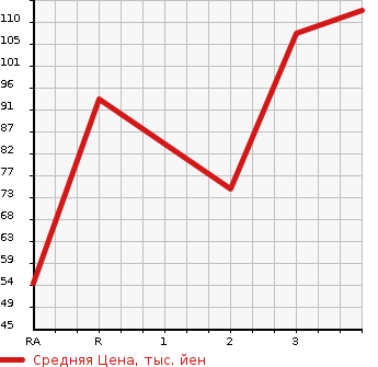 Аукционная статистика: График изменения цены SUZUKI Сузуки  JIMNY Джимни  2000 660 JB23W XL в зависимости от аукционных оценок