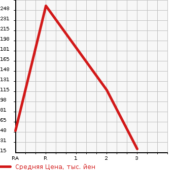 Аукционная статистика: График изменения цены SUZUKI Сузуки  JIMNY Джимни  2001 660 JB23W XL в зависимости от аукционных оценок