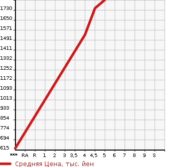 Аукционная статистика: График изменения цены SUZUKI Сузуки  JIMNY Джимни  2020 660 JB64W 4WD XC в зависимости от аукционных оценок