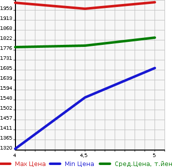 Аукционная статистика: График изменения цены SUZUKI Сузуки  JIMNY Джимни  2021 660 JB64W 4WD XC в зависимости от аукционных оценок