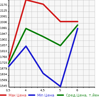 Аукционная статистика: График изменения цены SUZUKI Сузуки  JIMNY Джимни  2022 660 JB64W 4WD XC в зависимости от аукционных оценок