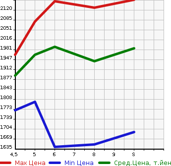 Аукционная статистика: График изменения цены SUZUKI Сузуки  JIMNY Джимни  2023 660 JB64W 4WD XC в зависимости от аукционных оценок