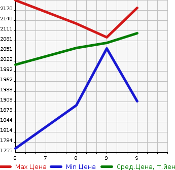 Аукционная статистика: График изменения цены SUZUKI Сузуки  JIMNY Джимни  2024 660 JB64W 4WD XC в зависимости от аукционных оценок