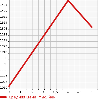 Аукционная статистика: График изменения цены SUZUKI Сузуки  JIMNY Джимни  2020 660 JB64W 4WD XG в зависимости от аукционных оценок