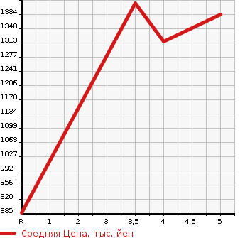 Аукционная статистика: График изменения цены SUZUKI Сузуки  JIMNY Джимни  2018 660 JB64W 4WD XL в зависимости от аукционных оценок