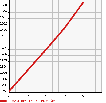 Аукционная статистика: График изменения цены SUZUKI Сузуки  JIMNY Джимни  2019 660 JB64W 4WD XL в зависимости от аукционных оценок