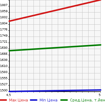 Аукционная статистика: График изменения цены SUZUKI Сузуки  JIMNY Джимни  2022 660 JB64W 4WD XL в зависимости от аукционных оценок