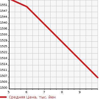 Аукционная статистика: График изменения цены SUZUKI Сузуки  JIMNY Джимни  2023 660 JB64W 4WD XL в зависимости от аукционных оценок