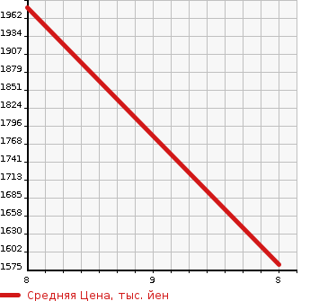 Аукционная статистика: График изменения цены SUZUKI Сузуки  JIMNY Джимни  2024 660 JB64W 4WD XL в зависимости от аукционных оценок
