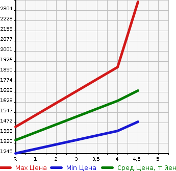Аукционная статистика: График изменения цены SUZUKI Сузуки  JIMNY Джимни  2019 660 JB64W XC в зависимости от аукционных оценок