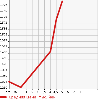 Аукционная статистика: График изменения цены SUZUKI Сузуки  JIMNY Джимни  2020 660 JB64W XC в зависимости от аукционных оценок