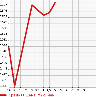 Аукционная статистика: График изменения цены SUZUKI Сузуки  JIMNY Джимни  2019 660 JB64W XC 4WD в зависимости от аукционных оценок