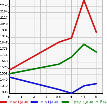 Аукционная статистика: График изменения цены SUZUKI Сузуки  JIMNY Джимни  2020 660 JB64W XC 4WD в зависимости от аукционных оценок