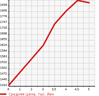 Аукционная статистика: График изменения цены SUZUKI Сузуки  JIMNY Джимни  2021 660 JB64W XC 4WD в зависимости от аукционных оценок