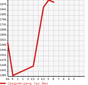 Аукционная статистика: График изменения цены SUZUKI Сузуки  JIMNY Джимни  2022 660 JB64W XC 4WD в зависимости от аукционных оценок