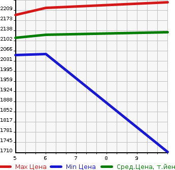 Аукционная статистика: График изменения цены SUZUKI Сузуки  JIMNY Джимни  2024 660 JB64W XC 4WD в зависимости от аукционных оценок