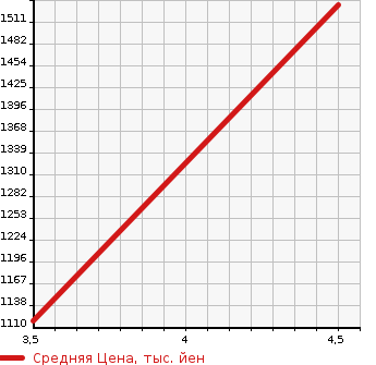 Аукционная статистика: График изменения цены SUZUKI Сузуки  JIMNY Джимни  2022 660 JB64W XG в зависимости от аукционных оценок