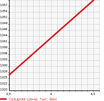 Аукционная статистика: График изменения цены SUZUKI Сузуки  JIMNY Джимни  2020 660 JB64W XG 4WD в зависимости от аукционных оценок