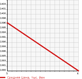Аукционная статистика: График изменения цены SUZUKI Сузуки  JIMNY Джимни  2022 660 JB64W XG 4WD в зависимости от аукционных оценок