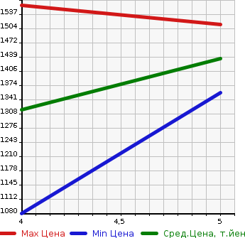 Аукционная статистика: График изменения цены SUZUKI Сузуки  JIMNY Джимни  2018 660 JB64W XL в зависимости от аукционных оценок