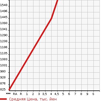 Аукционная статистика: График изменения цены SUZUKI Сузуки  JIMNY Джимни  2019 660 JB64W XL в зависимости от аукционных оценок