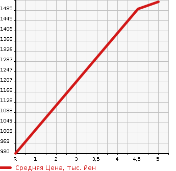 Аукционная статистика: График изменения цены SUZUKI Сузуки  JIMNY Джимни  2020 660 JB64W XL в зависимости от аукционных оценок