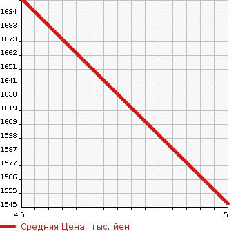 Аукционная статистика: График изменения цены SUZUKI Сузуки  JIMNY Джимни  2021 660 JB64W XL в зависимости от аукционных оценок