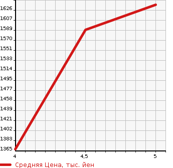 Аукционная статистика: График изменения цены SUZUKI Сузуки  JIMNY Джимни  2021 660 JB64W XL 4WD в зависимости от аукционных оценок
