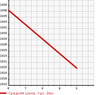 Аукционная статистика: График изменения цены SUZUKI Сузуки  JIMNY Джимни  2023 660 JB64W XL 4WD в зависимости от аукционных оценок