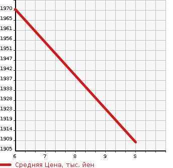 Аукционная статистика: График изменения цены SUZUKI Сузуки  JIMNY Джимни  2024 660 JB64W XL 4WD в зависимости от аукционных оценок