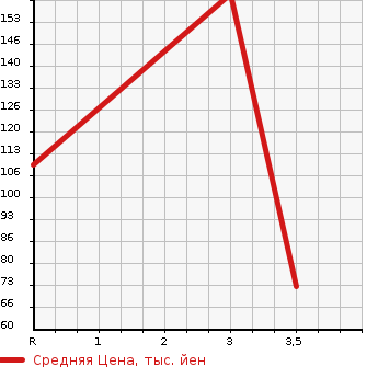 Аукционная статистика: График изменения цены SUZUKI Сузуки  JIMNY Джимни  1988 в зависимости от аукционных оценок
