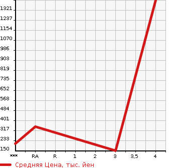 Аукционная статистика: График изменения цены SUZUKI Сузуки  JIMNY Джимни  1989 в зависимости от аукционных оценок