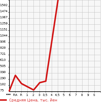 Аукционная статистика: График изменения цены SUZUKI Сузуки  JIMNY Джимни  1991 в зависимости от аукционных оценок