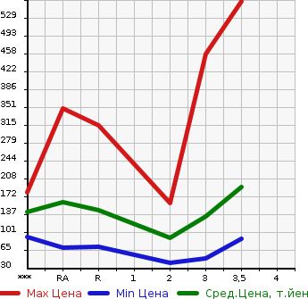 Аукционная статистика: График изменения цены SUZUKI Сузуки  JIMNY Джимни  1992 в зависимости от аукционных оценок