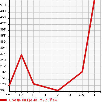 Аукционная статистика: График изменения цены SUZUKI Сузуки  JIMNY Джимни  1994 в зависимости от аукционных оценок