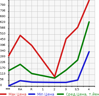 Аукционная статистика: График изменения цены SUZUKI Сузуки  JIMNY Джимни  1997 в зависимости от аукционных оценок