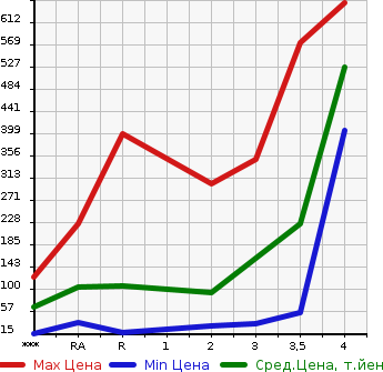 Аукционная статистика: График изменения цены SUZUKI Сузуки  JIMNY Джимни  1998 в зависимости от аукционных оценок