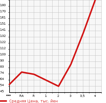 Аукционная статистика: График изменения цены SUZUKI Сузуки  JIMNY Джимни  1999 в зависимости от аукционных оценок