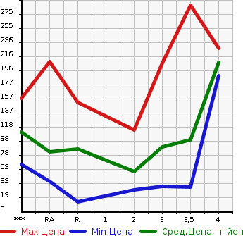 Аукционная статистика: График изменения цены SUZUKI Сузуки  JIMNY Джимни  2000 в зависимости от аукционных оценок