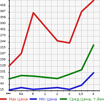 Аукционная статистика: График изменения цены SUZUKI Сузуки  JIMNY Джимни  2001 в зависимости от аукционных оценок