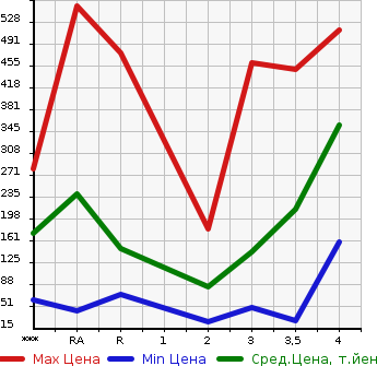 Аукционная статистика: График изменения цены SUZUKI Сузуки  JIMNY Джимни  2007 в зависимости от аукционных оценок