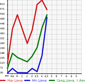 Аукционная статистика: График изменения цены SUZUKI Сузуки  JIMNY Джимни  2008 в зависимости от аукционных оценок