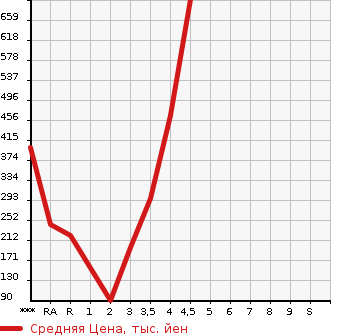 Аукционная статистика: График изменения цены SUZUKI Сузуки  JIMNY Джимни  2009 в зависимости от аукционных оценок