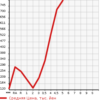 Аукционная статистика: График изменения цены SUZUKI Сузуки  JIMNY Джимни  2010 в зависимости от аукционных оценок