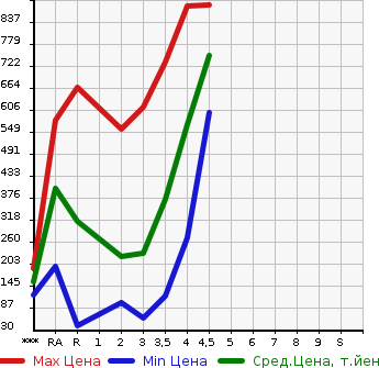 Аукционная статистика: График изменения цены SUZUKI Сузуки  JIMNY Джимни  2011 в зависимости от аукционных оценок